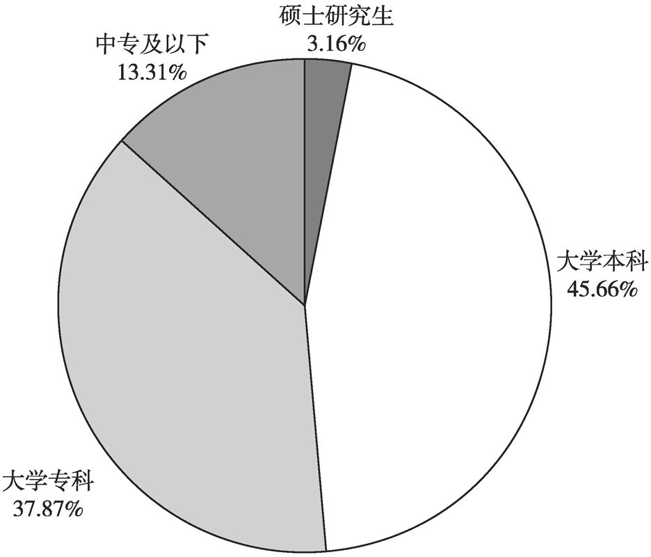 图2 2018年贵州省血站人员学历构成情况