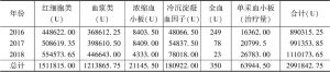 表3 2016～2018年贵州省各市州临床用血供应情况