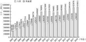 图1 2002～2018年广西采血情况