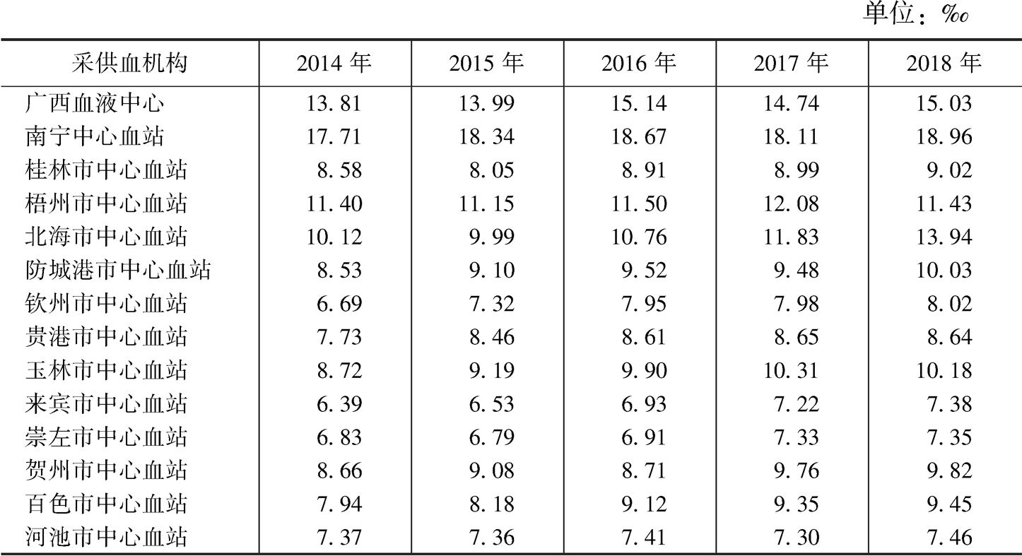 表3 2014～2018年广西采供血机构千人口献血率情况