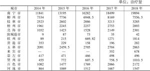 表4 2014～2018年广西各市成分血采集情况