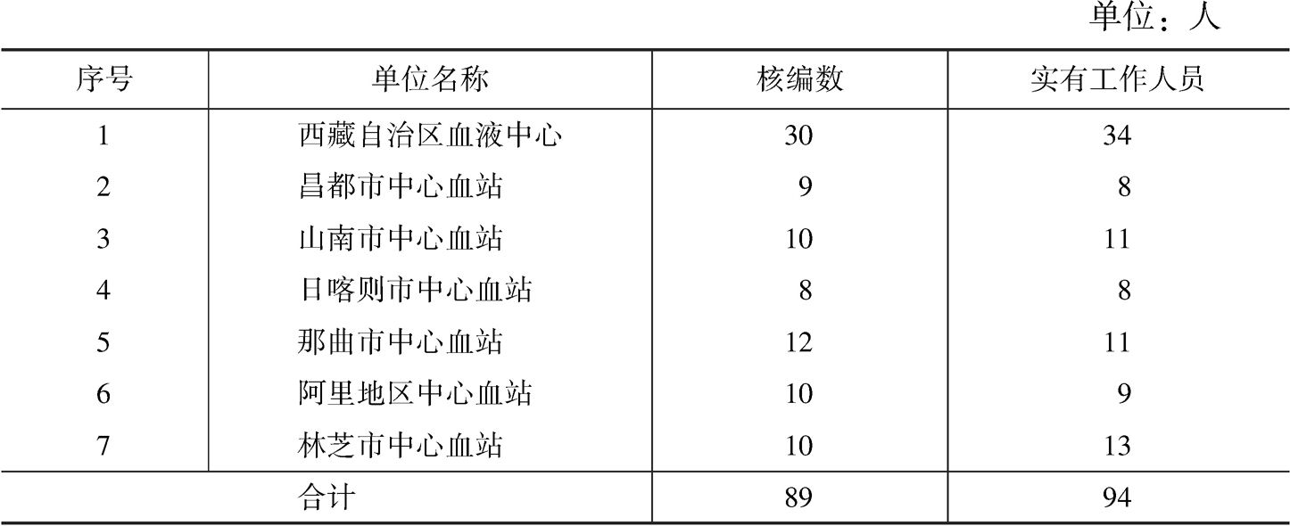 表2 西藏自治区采供血机构人员情况