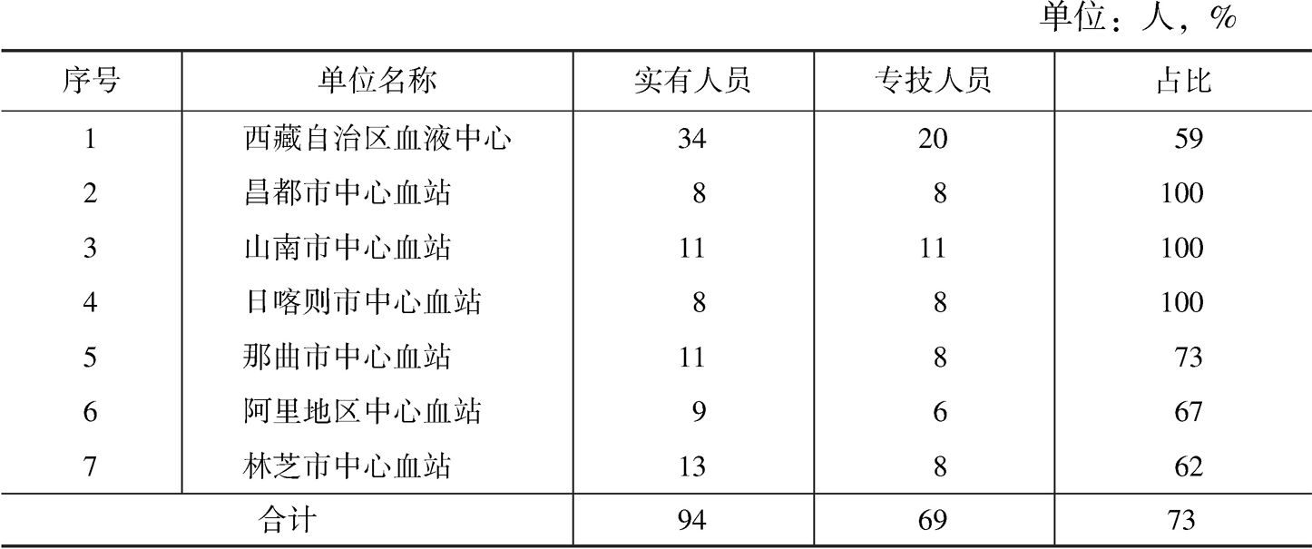 表3 西藏自治区采供血机构专技人员占比情况