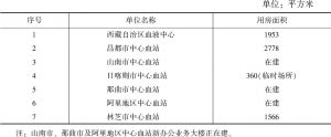 表4 西藏自治区采供血机构办公业务用房情况