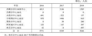 表6 2016～2018年西藏自治区全血采集人次情况
