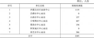 表8 2018年西藏自治区血液标本核酸检测情况表