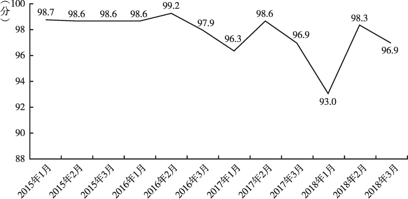 图6 2015～2018年抗体筛检检测项目质评成绩