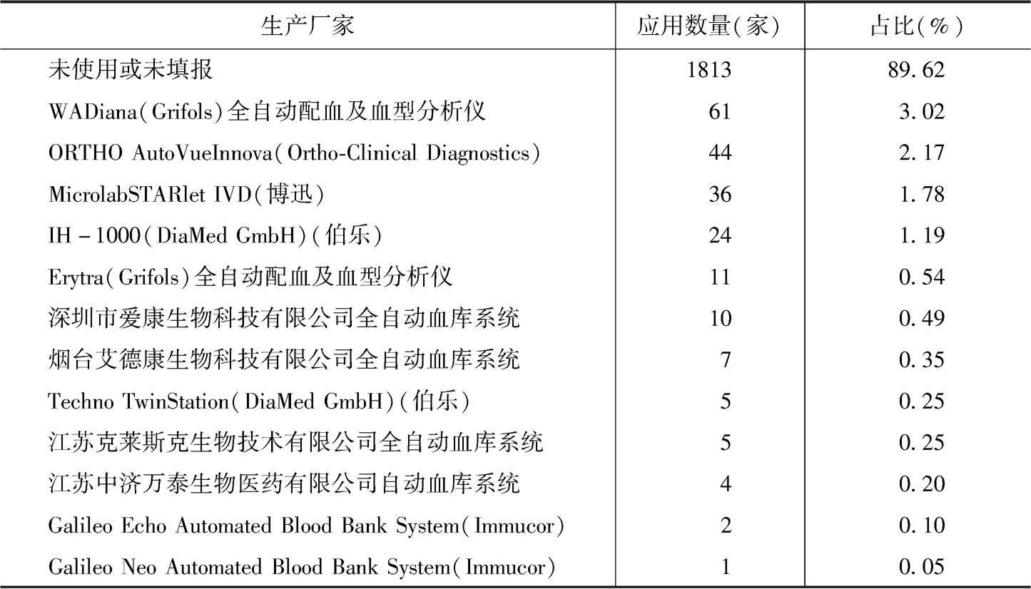 表16 2018年交叉配血检测项目应用的检测仪器