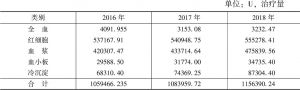 表2 2016～2018年黑龙江省354家医疗机构临床用血情况