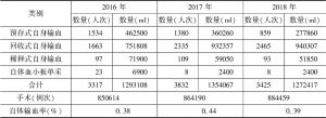 表3 2016～2018年黑龙江省自体输血情况