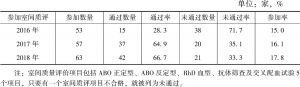 表4 2016～2018年黑龙江省医疗机构参加卫生部“输血相容性检测”室间质评情况