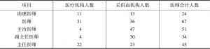 表7 2017年黑龙江省采供血机构和医疗机构输血医师职称分布