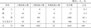 表10 2018年黑龙江省各级医疗机构输血科（血库）人员学历结构