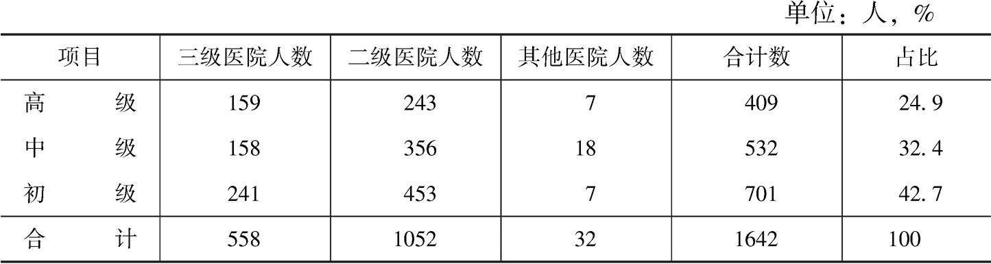 表11 2018年黑龙江省各医疗机构输血科（血库）人员职称情况