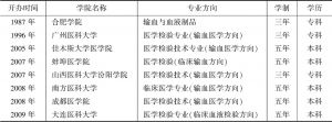 表3 中国医学院校开展输血医学专科和本科教育的情况