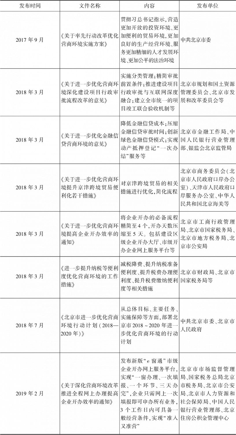 表13 北京市关于优化营商环境的部分相关文件列表