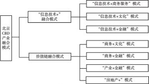 图7 北京CBD产业融合模式