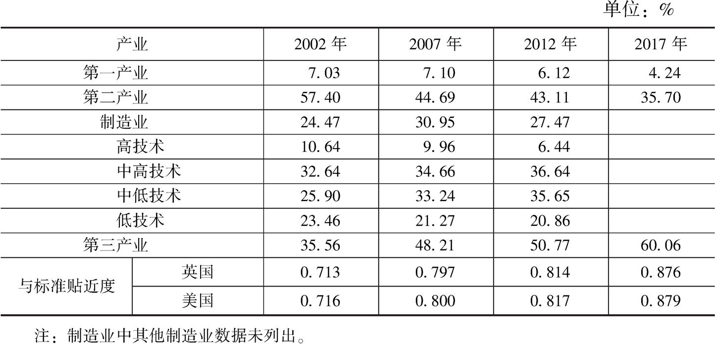 表3 京津冀整体产业结构及与标准的贴近度