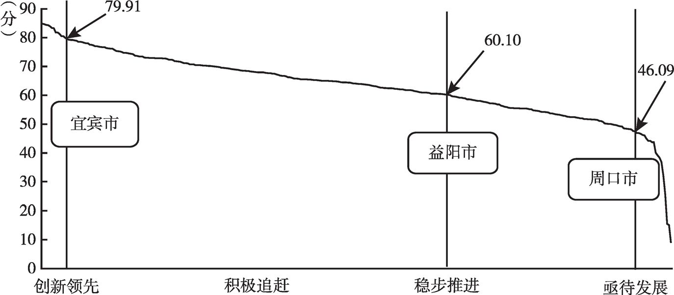图3 中国地方政府互联网服务能力总体分布
