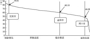 图3 中国地方政府互联网服务能力总体分布