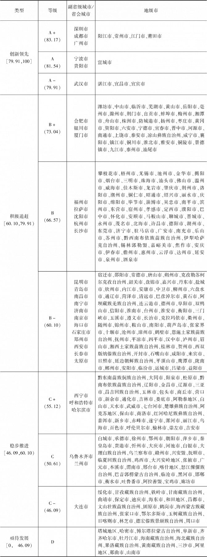 表2 中国地方政府互联网服务能力评价等级分类