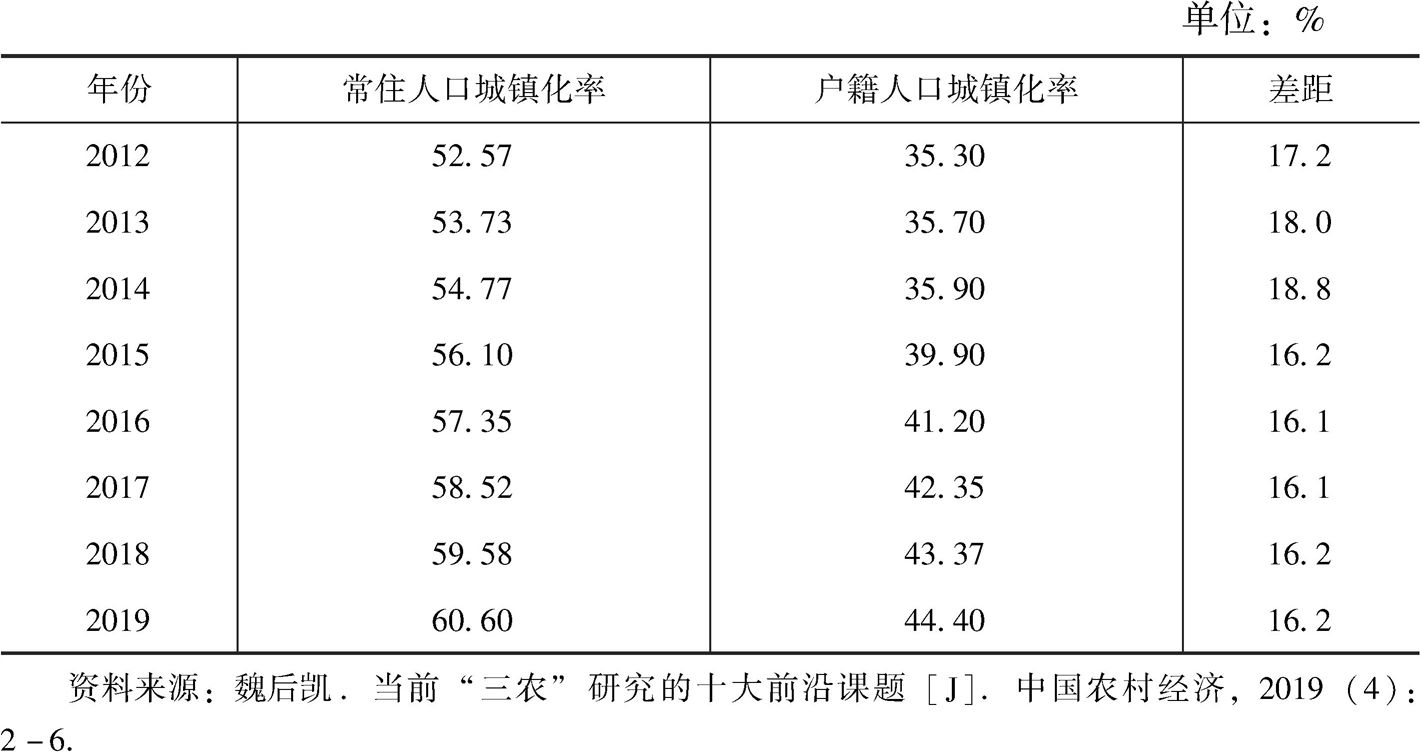 表3-1 中国常住人口城镇化率和户籍人口城镇化率的差距