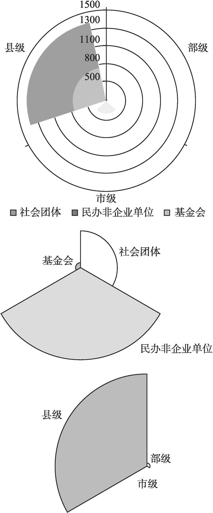 图4-4 上海社会组织类别构成