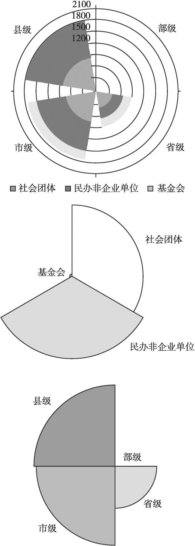 图4-5 广东省社会组织类别构成