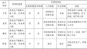 表7-2 异质性农户类型与特征