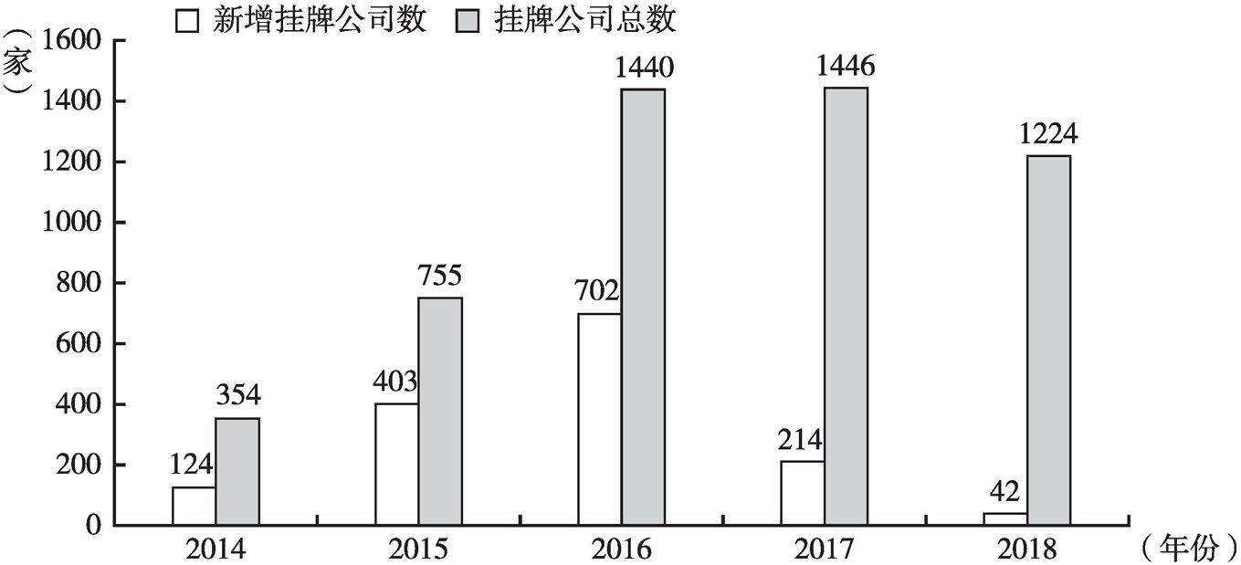 图1 2014～2018年中关村新三板挂牌公司数量及新增挂牌公司情况