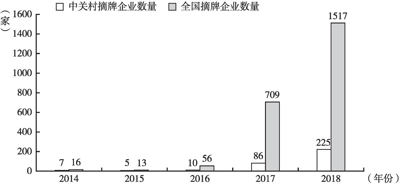 图2 2014～2018年全国及中关村新三板企业摘牌情况