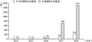 图2 2014～2018年全国及中关村新三板企业摘牌情况
