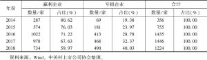 表3 2014～2018年中关村新三板挂牌公司盈亏情况统计