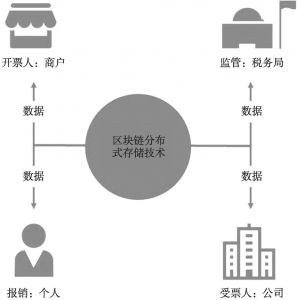 图2 深圳区块链电子发票数据节点
