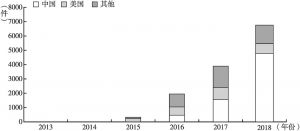 图1 2013～2018年主要国家全球区块链专利申请趋势