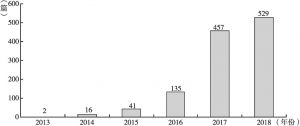 图2 2013～2018全球区块链核心论文发表数