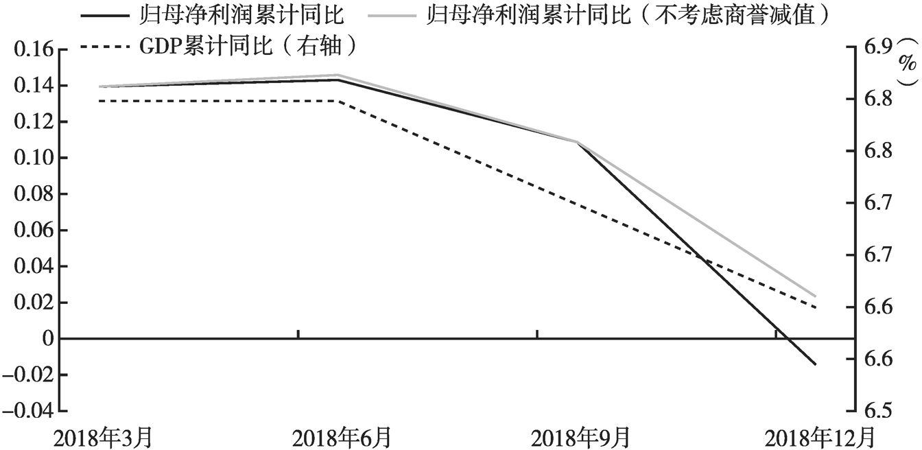 图3 2018年中国GDP与A股上市公司净利润增长情况