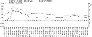 图5 近10年来中国GDP增速与剔除上游行业后的A股上市公司营收情况