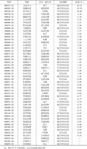 表4 “安徽发展”指数成份股及权重