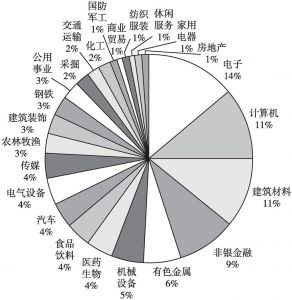 图7 “安徽发展”指数成份股行业分布