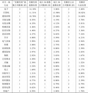 表5 “安徽发展”指数与皖江30指数、安徽省上市公司的行业权重对比