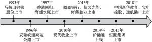图7 安徽企业香港上市历程