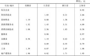 表4 安徽省与江浙沪香港上市企业各行业市净率（PB）