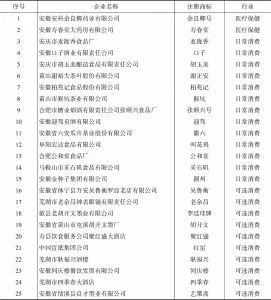 表9 安徽省中华老字号名录一览（排名不分先后）