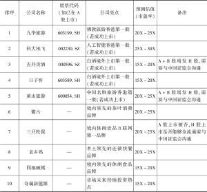 表11 安徽省赴香港上市备选公司