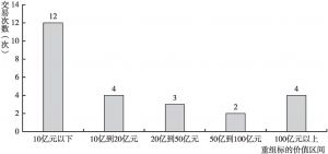 图3 2014～2019年安徽省并购重组按标的价格分类