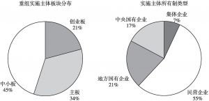 图4 安徽省实施重组主体类型分布
