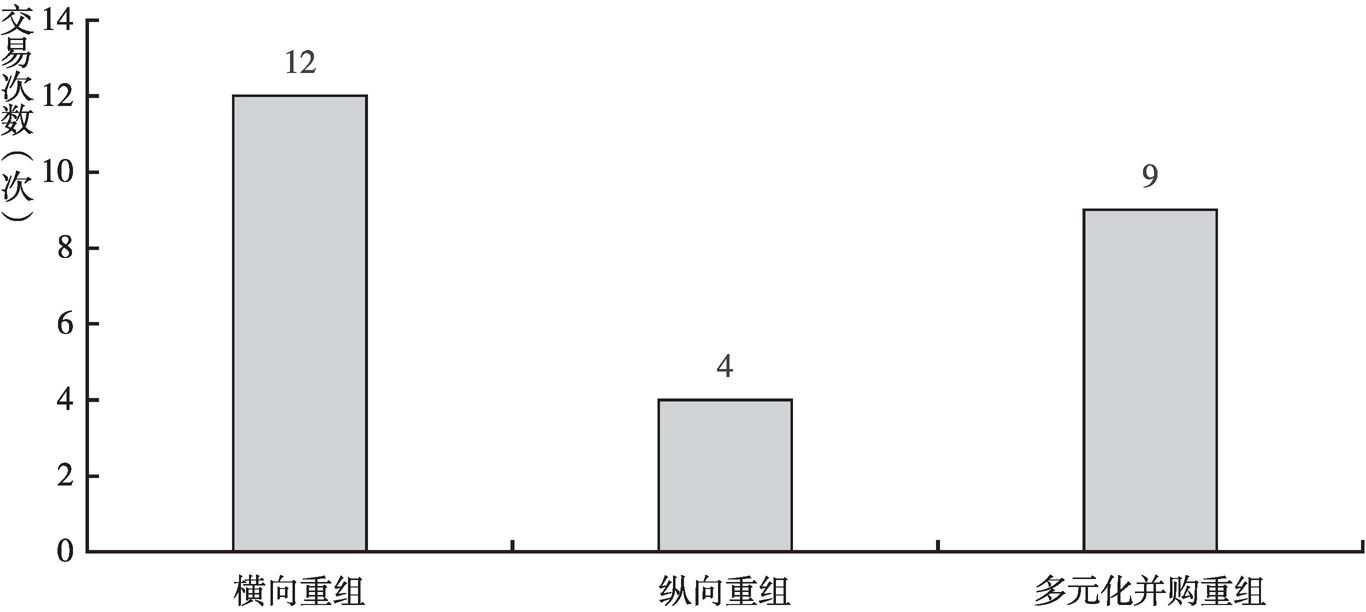 图5 安徽省上市公司重组目的分布