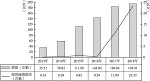图9 2013～2018年安徽上市公司商誉及其减值情况