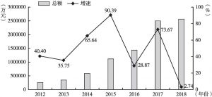 图1 2012～2018年安徽省A股上市公司商誉总额及增速